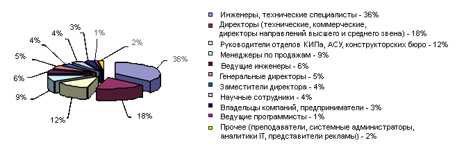 статистика выставки ПТА-2007, Москва, Должностной состав посетителей